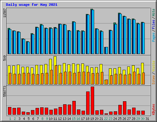 Daily usage for May 2021