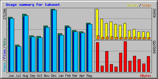 Usage summary for takonet